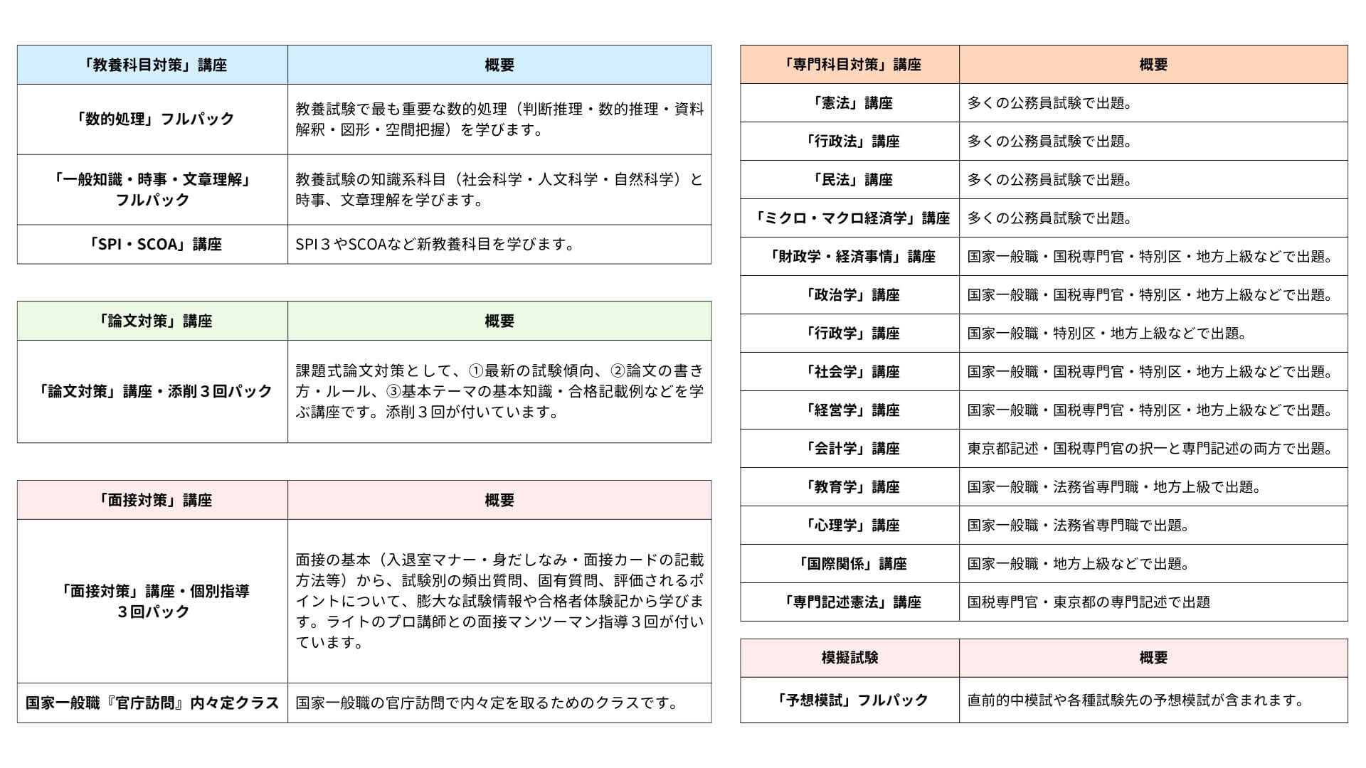 LEC公務員試験 教養·論文·面接·SPI対策セット DVD・模擬試験付就活転職 2026 富士見市職員採用教養試験合格セット問題集(6冊)＋願書