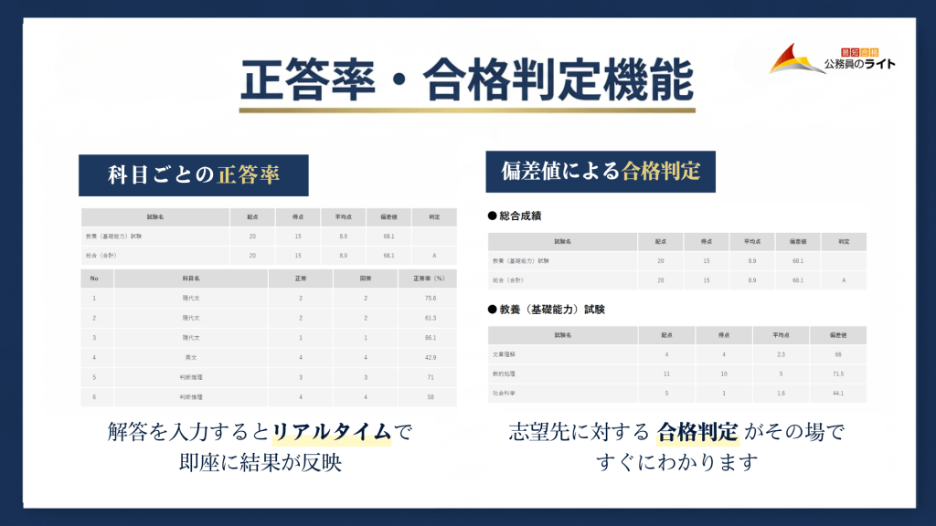 科目ごとの正答率と偏差値による合格判定機能を説明する表。左側は科目ごとの正答率をリアルタイムで表示し、右側は偏差値による合格判定で志望先に対する合格判定がその場でわかることを示している
