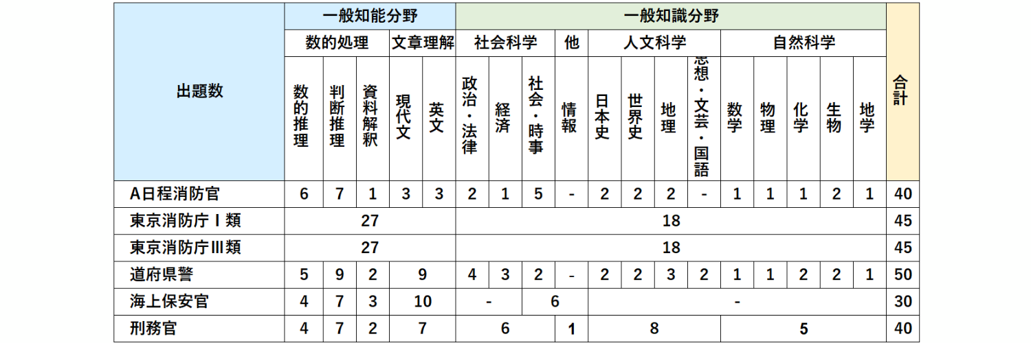 警察官・消防官 合格クラス］（12ヵ月・9ヵ月・6ヵ月完成コース・3 