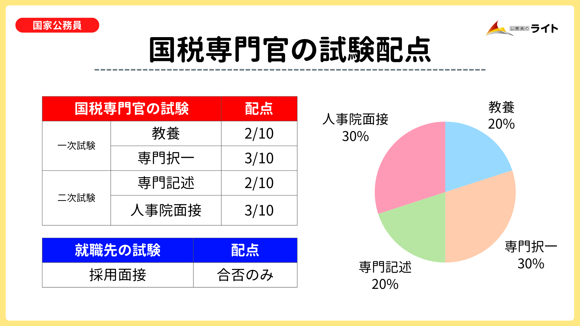 国税専門官の試験配点