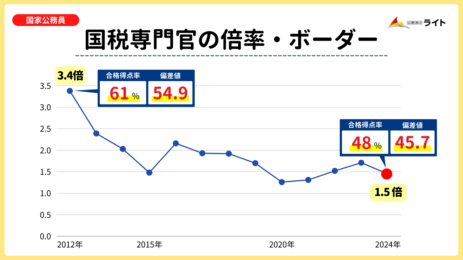 国税専門官の倍率の推移