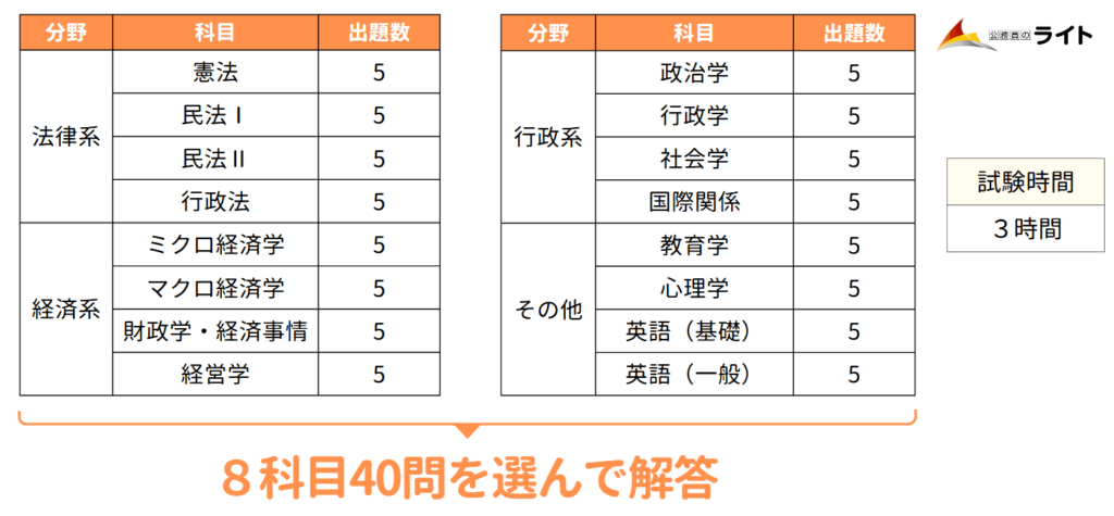 国家一般職 合格クラス］（12ヵ月・9ヵ月・6ヵ月完成コース・3ヵ月