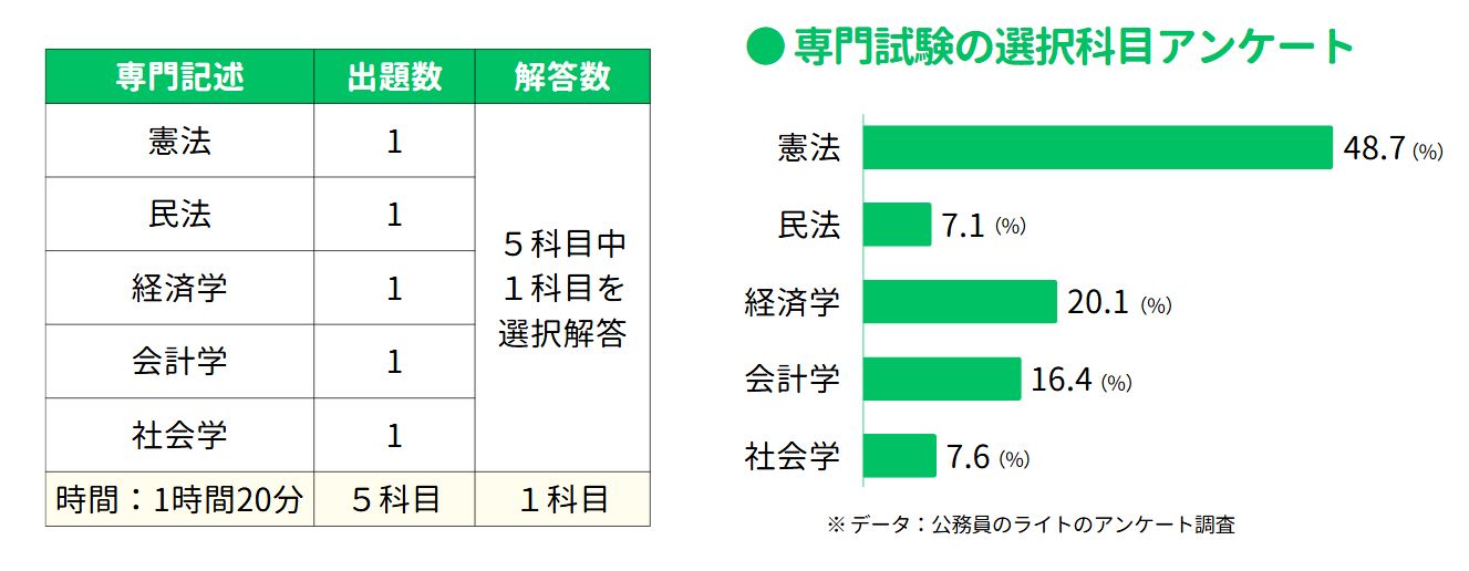国税専門官の専門記述