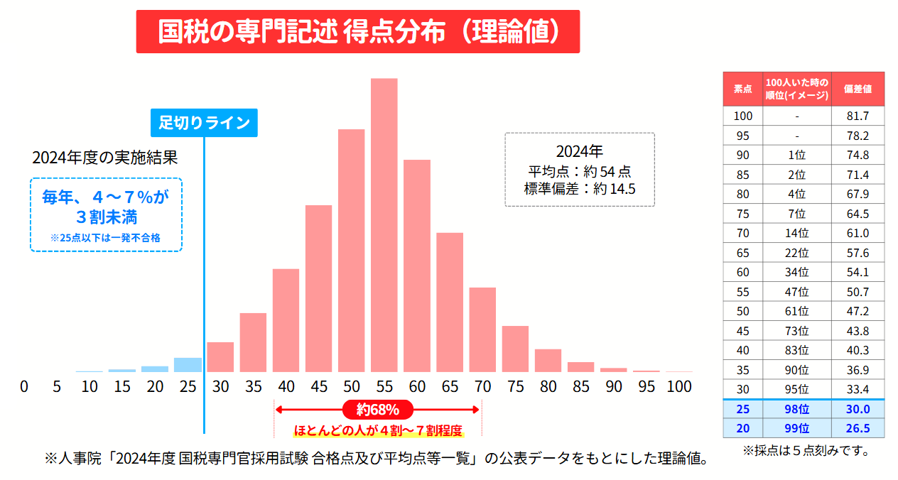 国税専門官の専門記述の足切り割合