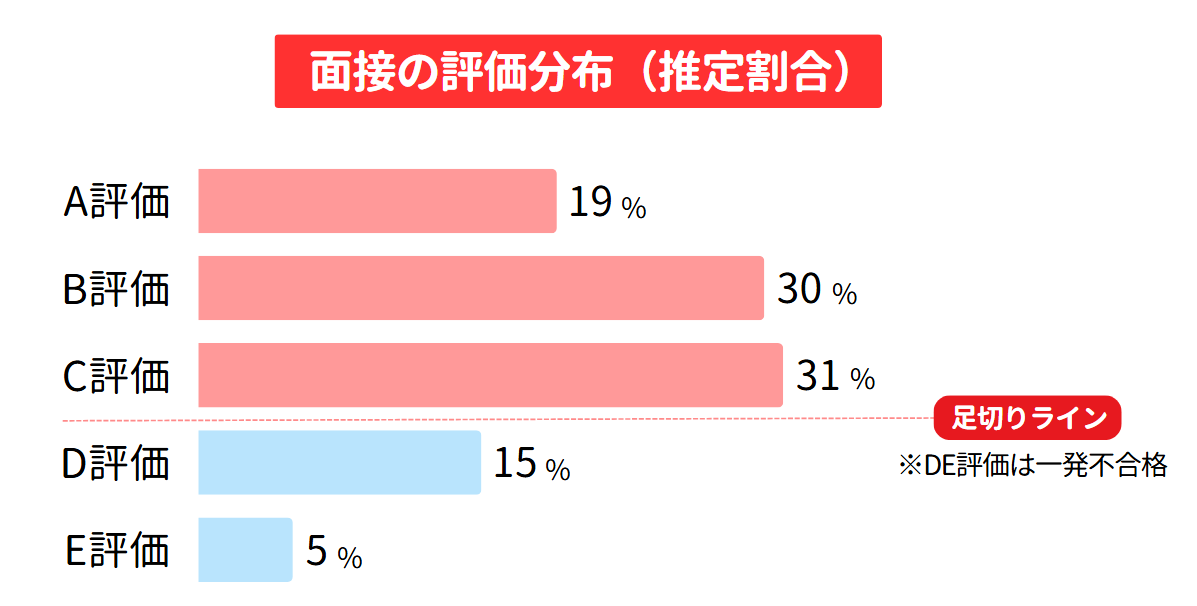 国税の人事院面接の評価分布