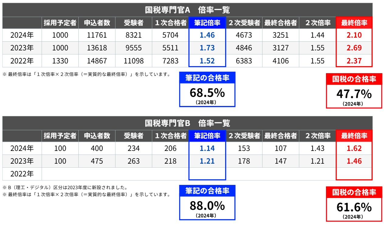 国税専門官の試験倍率・合格率