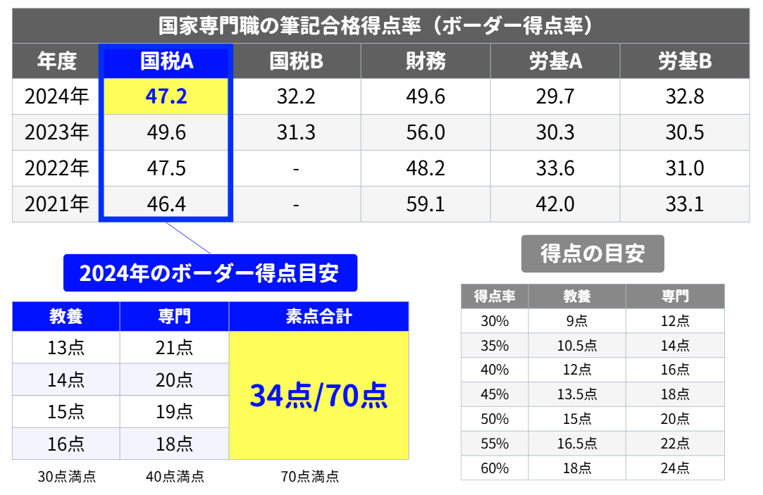 国税専門官の筆記ボーダー点
