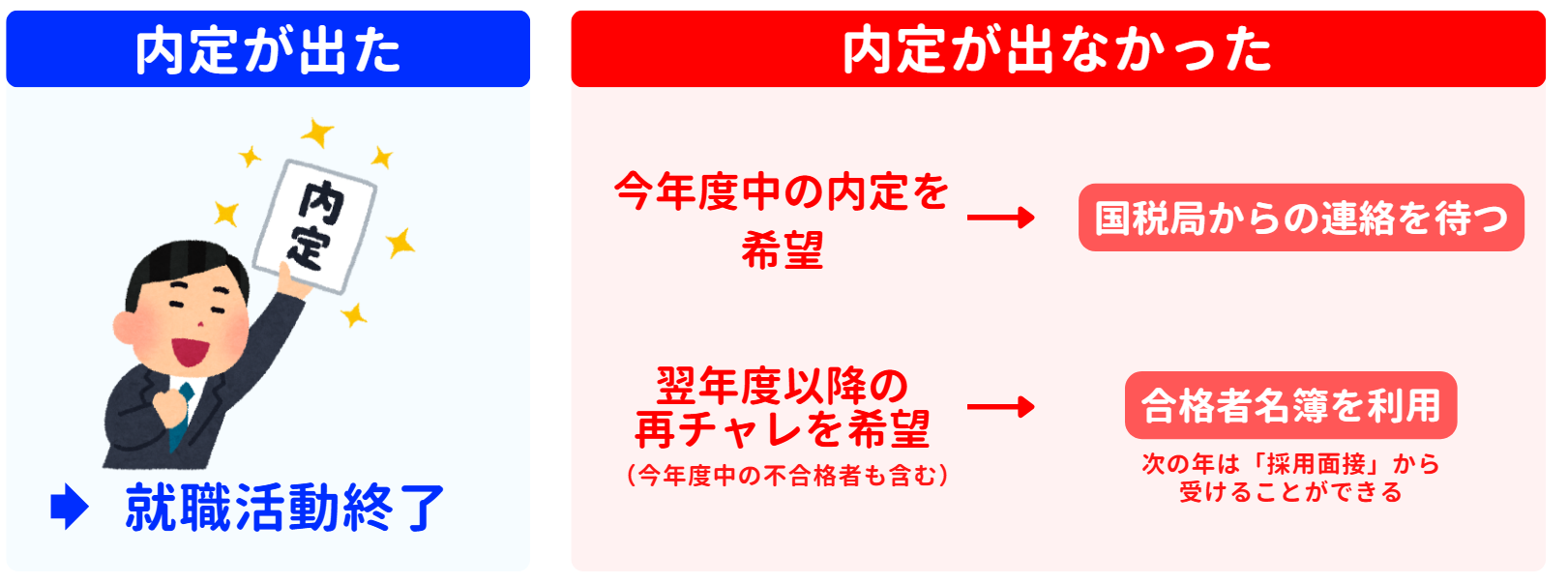 国税専門官の採用面接で不合格になった後の動き