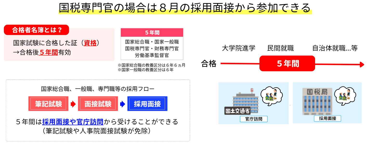 国税専門官の名簿利用