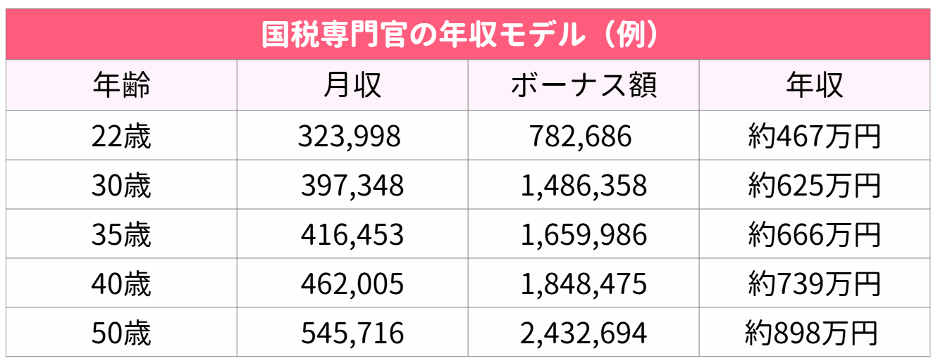 国税専門官の年収モデル