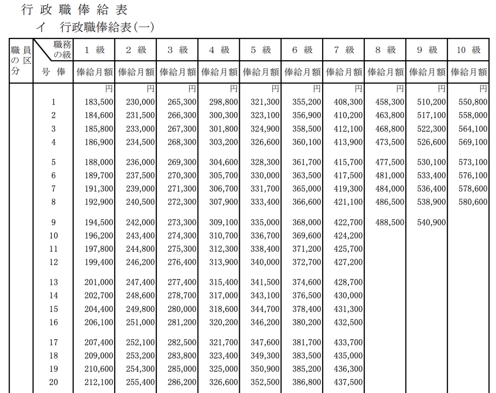 行政職俸給表