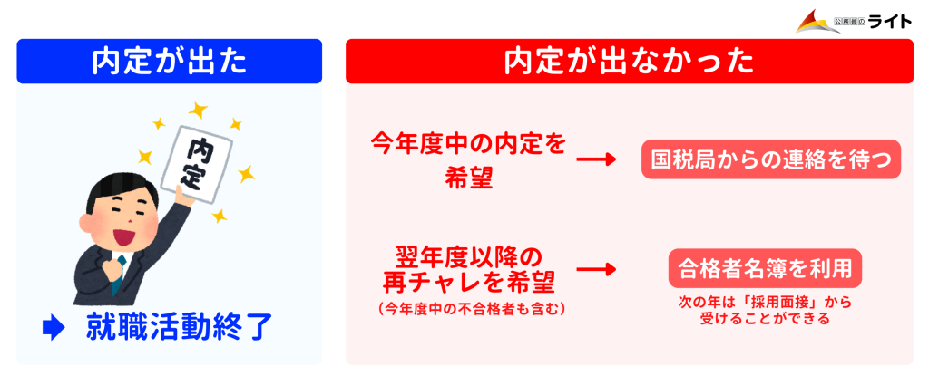 国税専門官の最終合格後