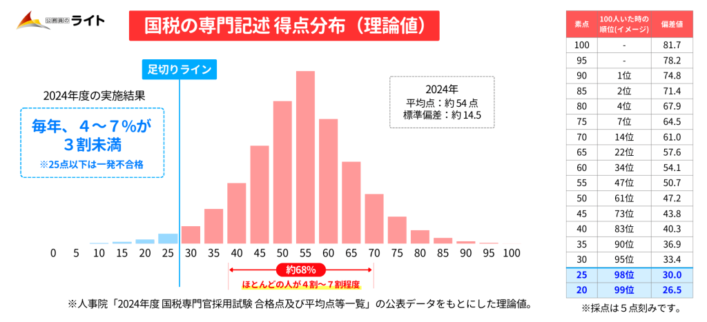 国税専門官の専門記述の得点分布