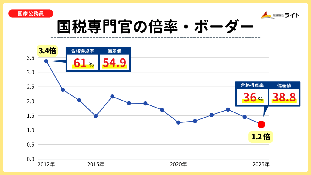 国税専門官の倍率