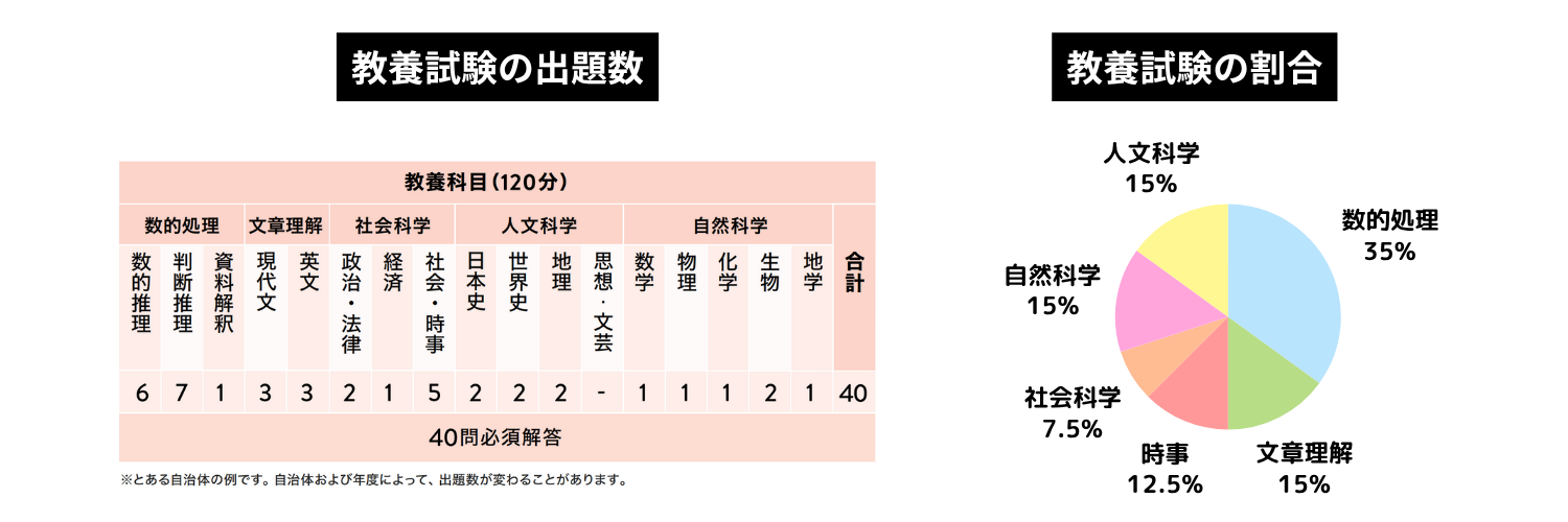 教養科目戦略