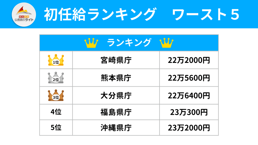 都道府県の初任給ランキングのワースト5