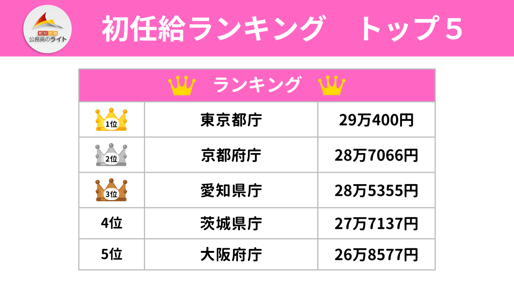 都道府県の初任給ランキングのトップ5