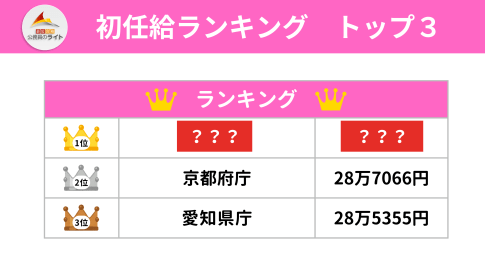 初任給ランキング