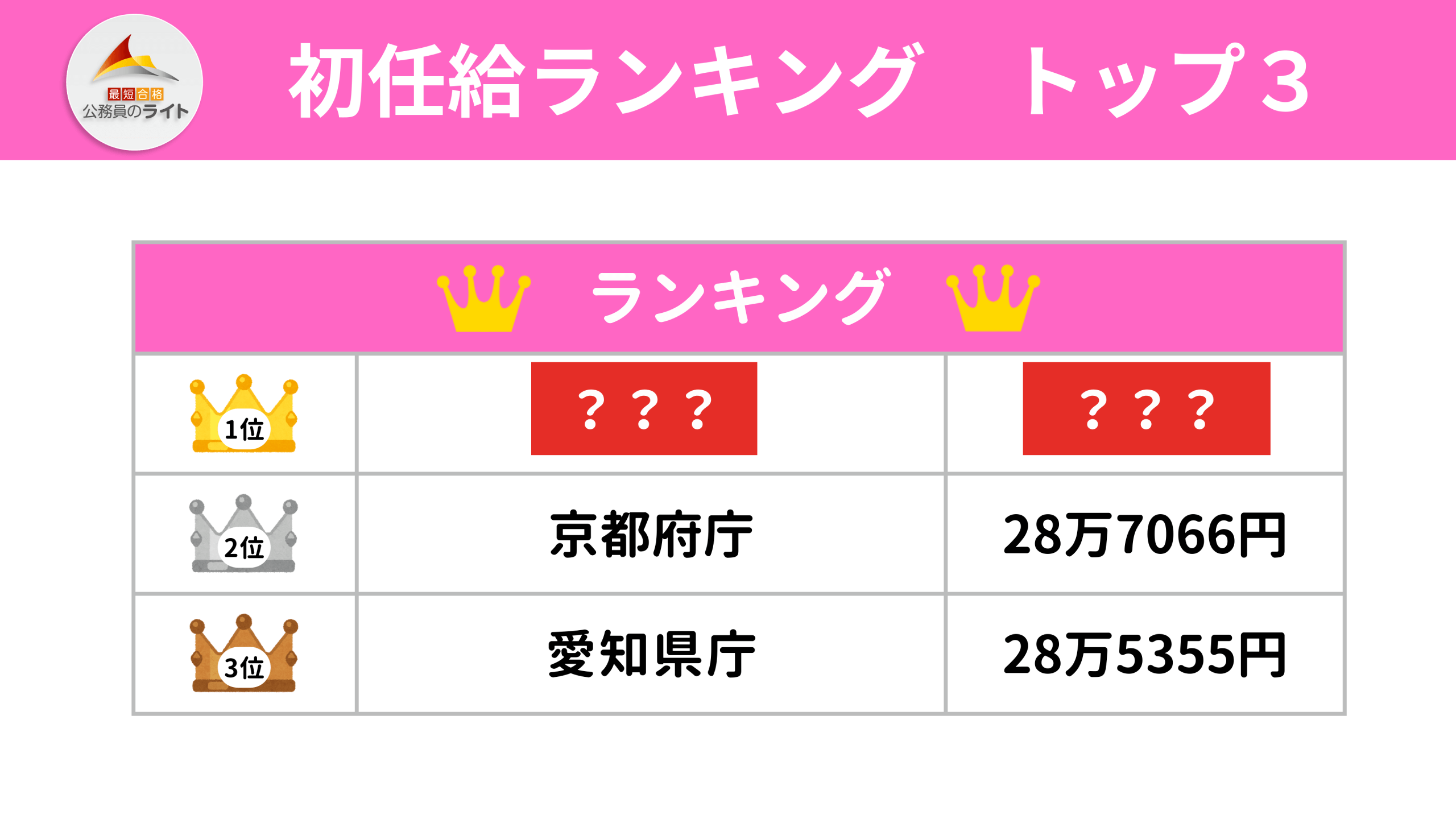 初任給ランキング
