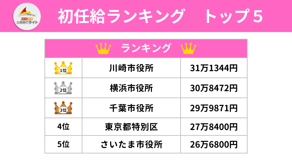 政令市の初任給ランキング