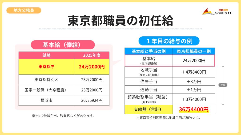 東京都職員の初任給