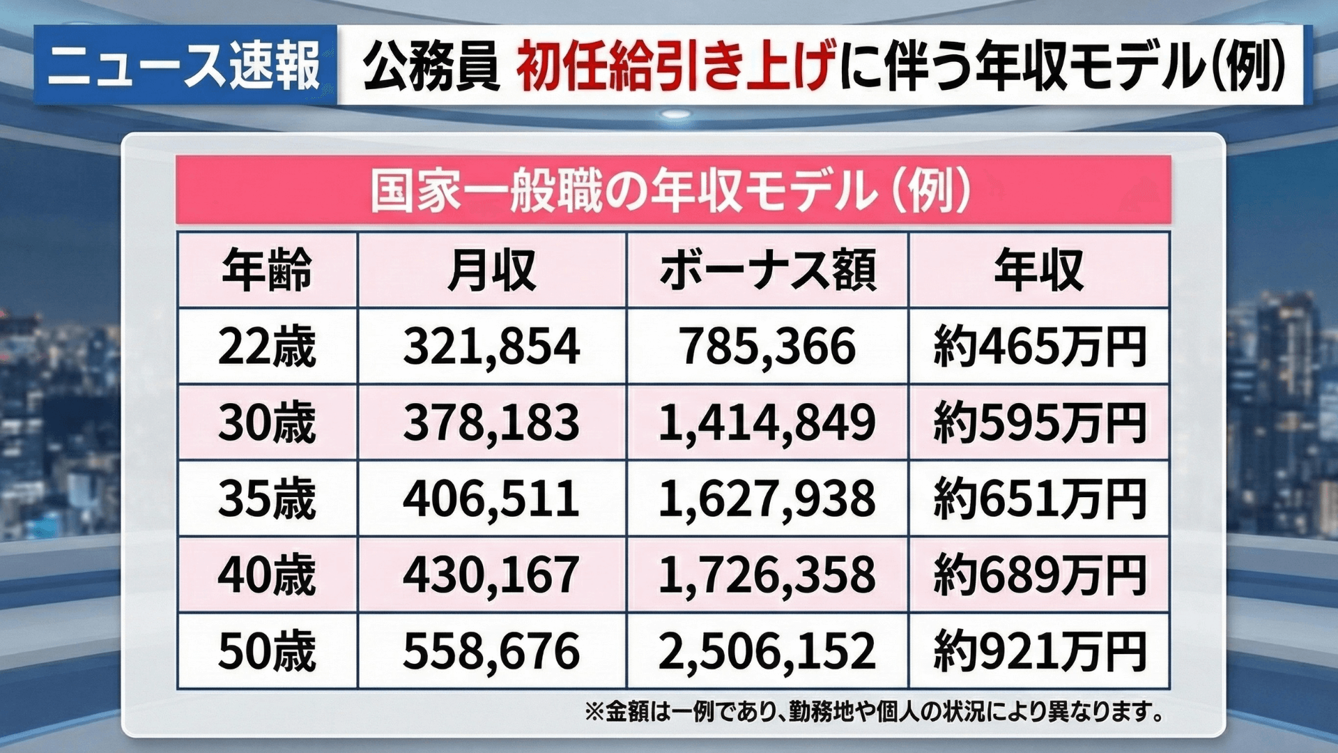 国家 公務員 給与 引き上げ