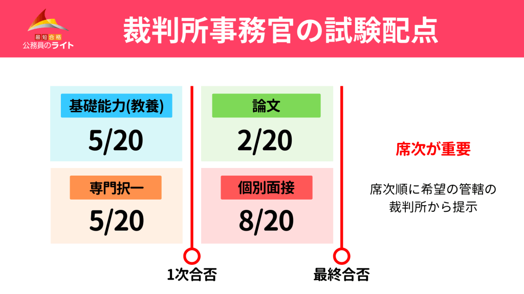 裁判所事務官の制度(基礎能力・専門択一・論文・個別面接)についてとそれぞれの試験配点について