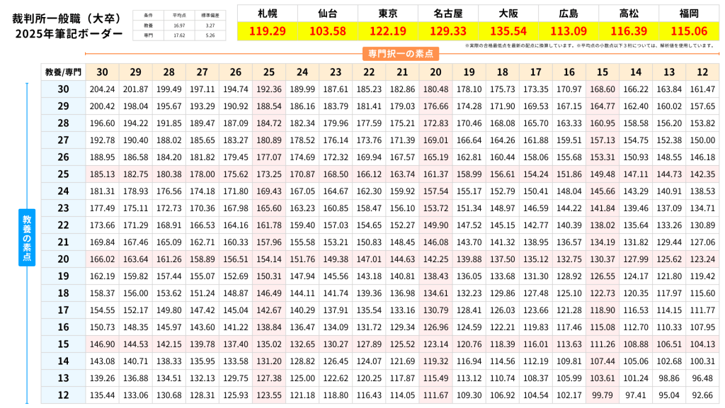 裁判所一般職(大卒)の2025年筆記ボーダー表