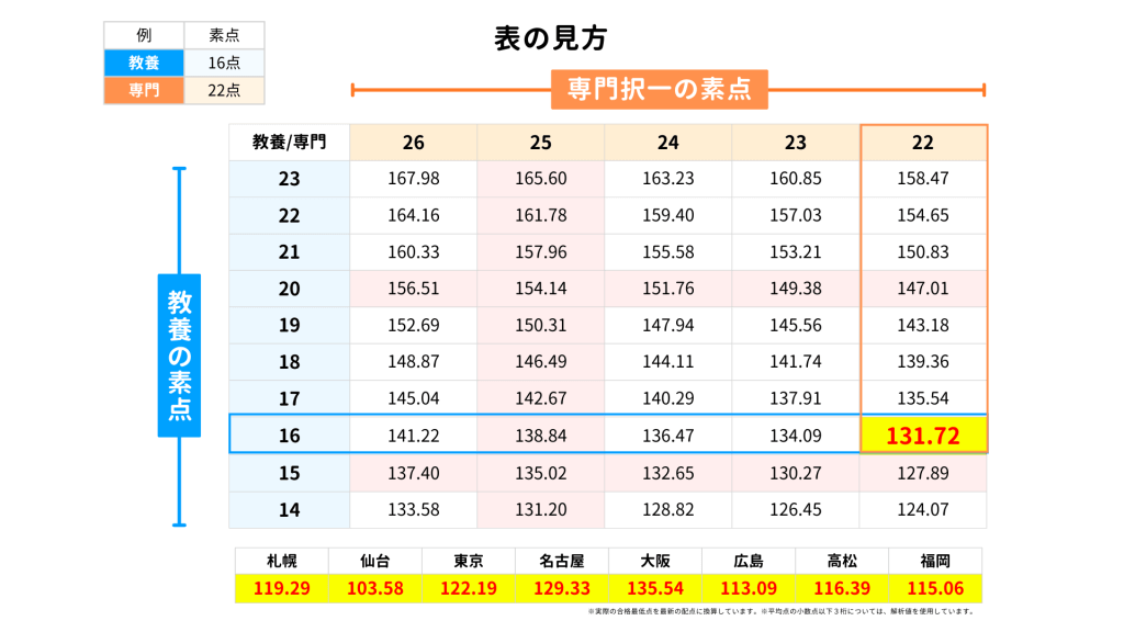 裁判所一般職(大卒)の2025年筆記ボーダー表の見方