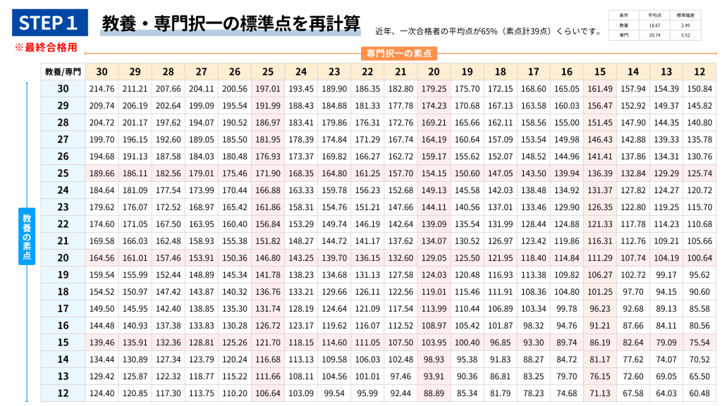 裁判所一般職(大卒)の2025年筆記ボーダー表