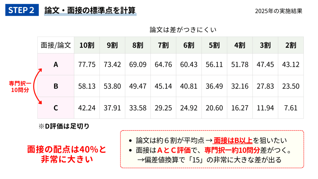 裁判所事務官の論文と面接の標準店を計算する方法