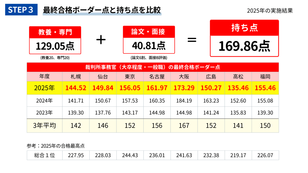 裁判所事務官の最終合格ボーダー点とも地点の比較の方法