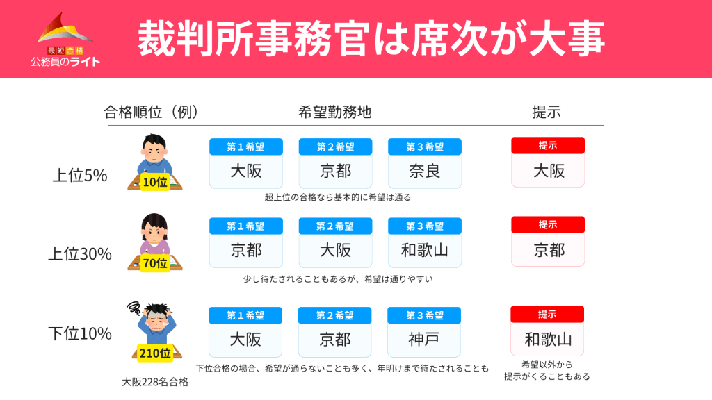 裁判所事務官は席次が大事だということを例を用いて説明する画像。席次と言われる合格順位が上位の人から勤務地を希望できる