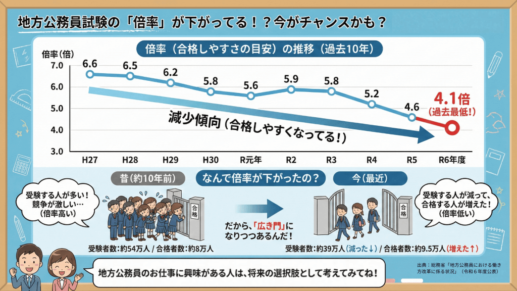 地方公務員の倍率が大きく下がっていることを表すグラフ。10年ほど前は6.6倍ほどあったが令和6年度は過去最低の4.1倍となっている。