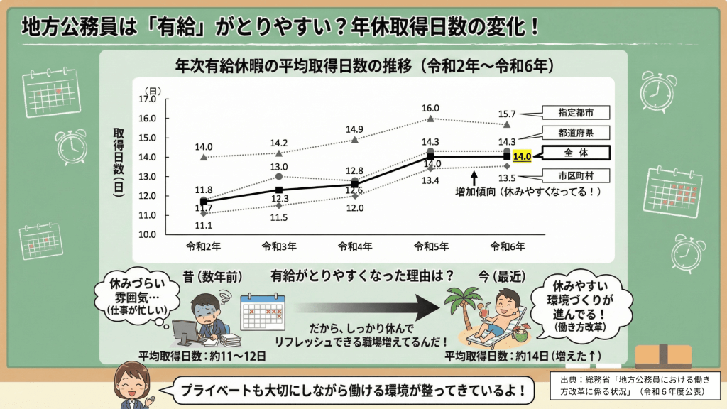 公務員の年次有給休暇の平均取得日数の推移の表。右肩上がりに上がっており、休みやすい環境づくりが進んでいることがわかる。
