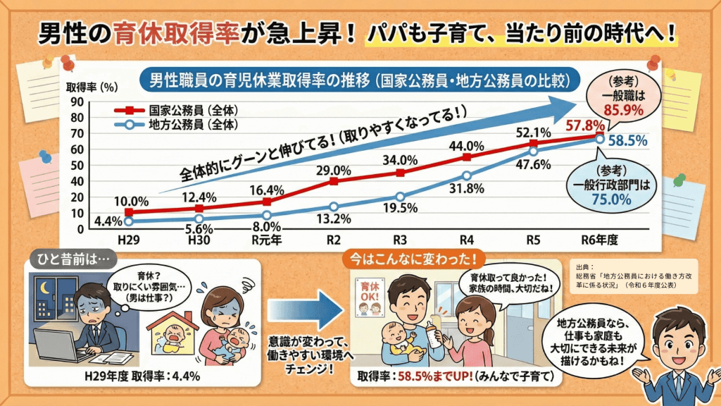 公務員男性の育休率をまとめたグラフ。国家公務員、地方公務員ともに8割程度と高い数字になっている。