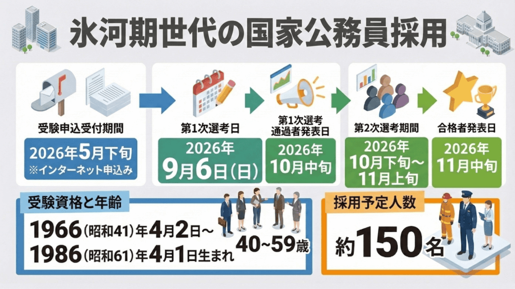 氷河期世代を対象とした国家公務員採用をまとめた画像。資格年齢は40歳から59歳。採用予定人数は約150名となっている。インターネットでの申し込みが2026年5月から始まる。
