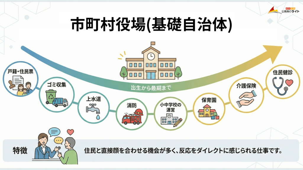 市町村役場(基礎自治体)