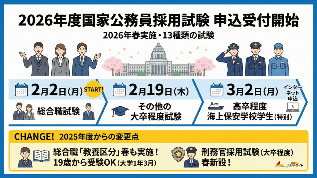 2026年度国家公務員の採用試験の申し込み期日に関する画像。2/2の総合職試験を皮切りに2/19そのほかの大卒程度試験、3/2高卒程度海上保安学校学生(特別)などと続く。