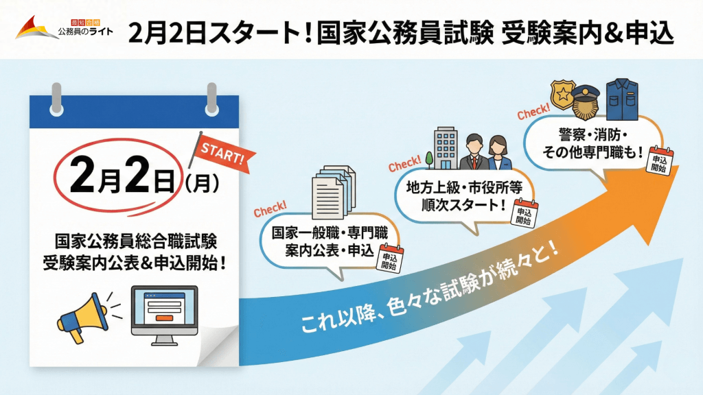 2026年の公務員試験が2/2の国家公務員総合職を皮切りに続々とはじまっていくことを視覚的に表しが画像。地方上級・市役所から、警察・消防など専門職へとつながっていく。