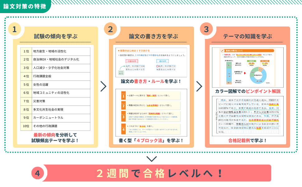 論文対策の3つの特徴。試験の傾向分析、書き方（4ブロック法）、テーマ知識の習得を経て、2週間で合格レベルへ導く学習フロー図。