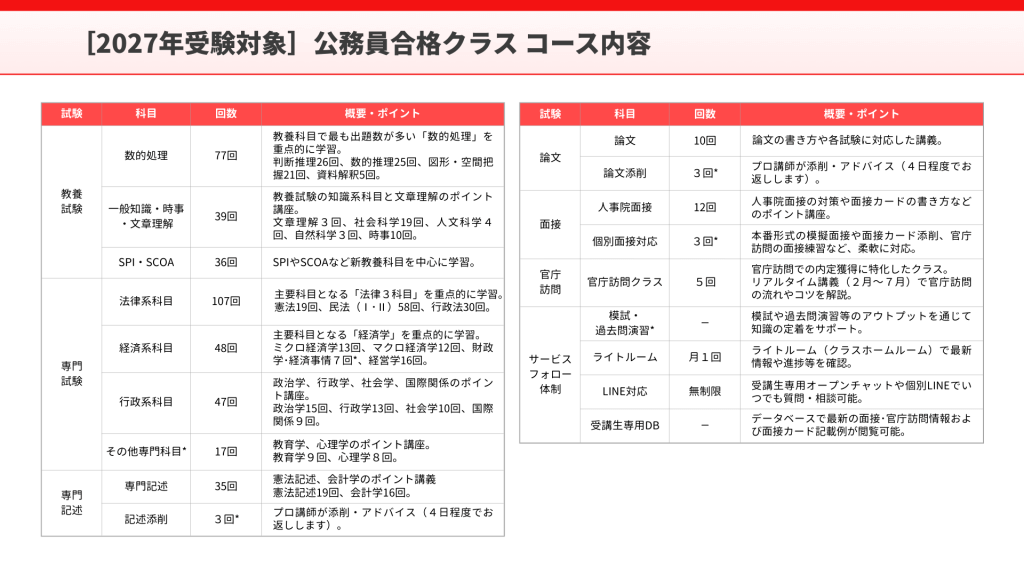 2027年受験対象「公務員合格クラス」のコース内容一覧表。教養試験（数的処理・時事など）、専門試験（法律・経済・行政系）、論文、面接対策など、全カリキュラムの回数とポイントを網羅。