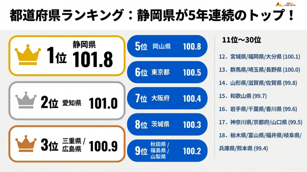 公務員のラスパイレス指数ランキング、都道府県別では静岡県（101.8）がトップ。2位愛知県（101.0）、3位三重県・広島県（100.9）と続く