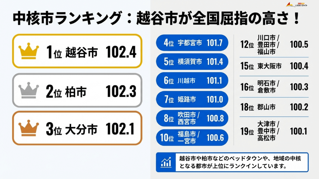 公務員のラスパイレス指数ランキング、中核市別では越谷市（102.4）がトップ、2位は柏市（102.3）3位大分市（102.1）