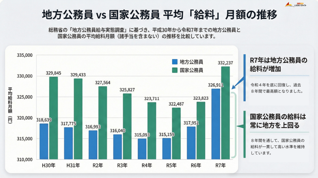 国家公務員と地方公務員全体の平均給与を比較の表。どちらも右肩上がりに上がっており、平均月収は33万円前後。