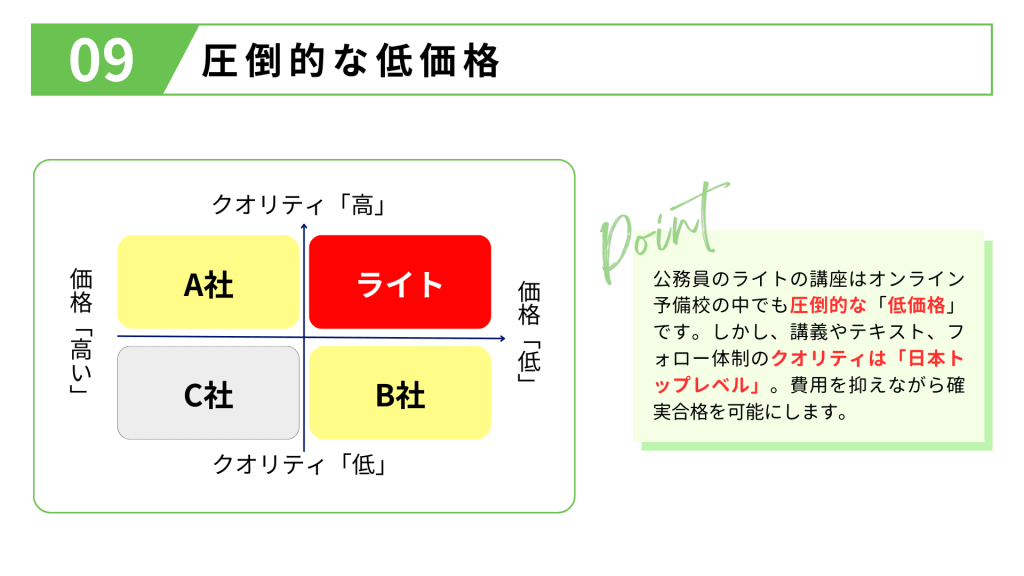 価格とクオリティの相関図。他社と比較し、公務員のライトは「低価格」かつ講義やサポートの質が「トップレベル」であるポジション（右上の領域）に位置することを示す図解。