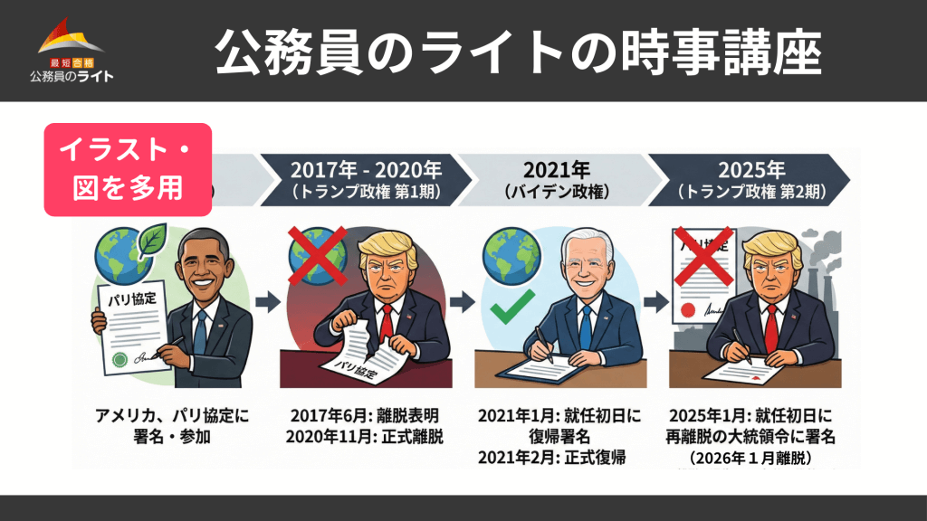 ライトの時事講座はイラストや図を使っているという例。年表と大統領のイラストが描かれている。