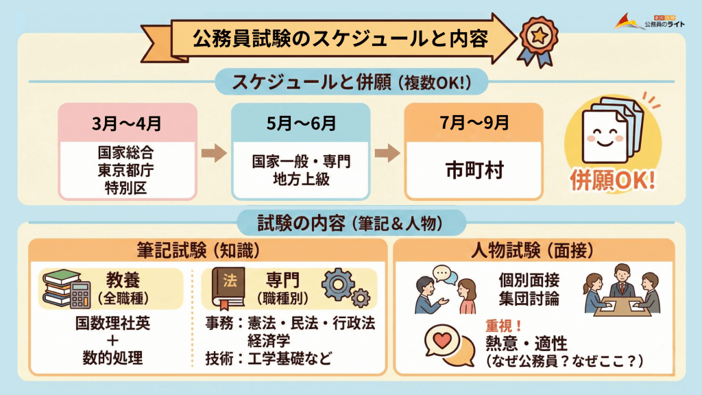 公務員試験について