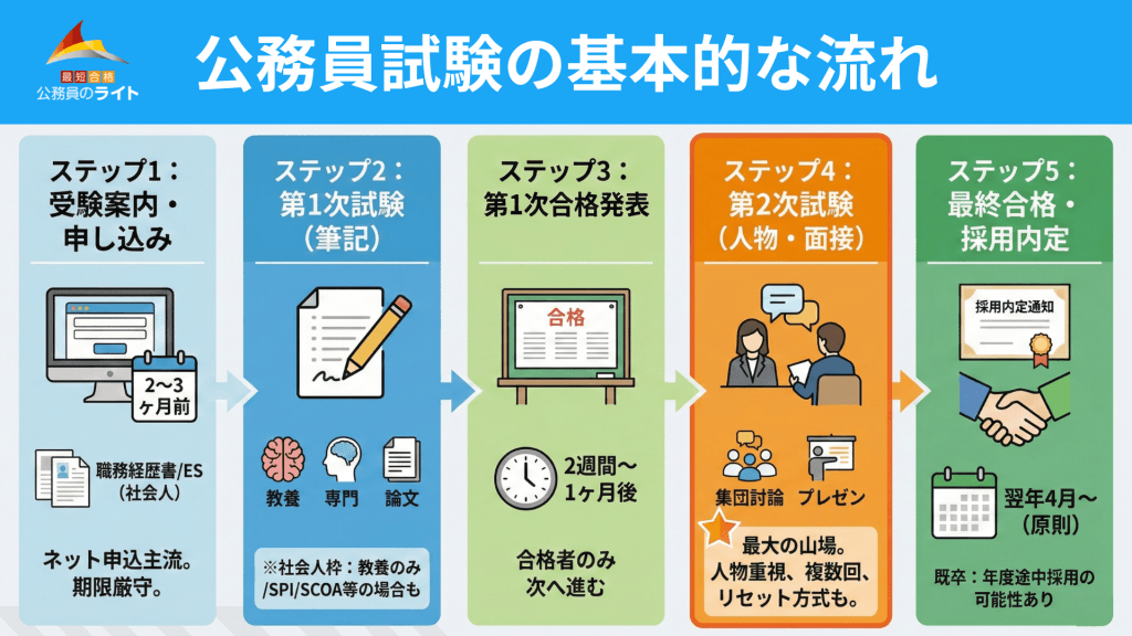 公務員試験の基本的な流れ