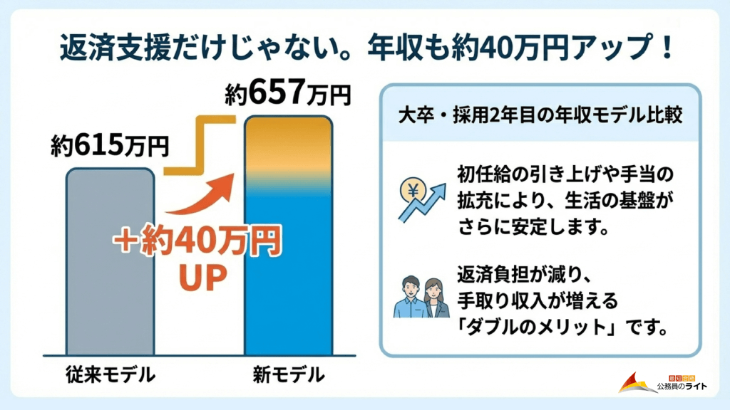「返済支援だけじゃない。年収も約40万円アップ！」と題されたグラフ。大卒・採用2年目の年収を比較しており、従来の約615万円から新モデルでは約657万円へ増加している。初任給の引き上げや手当の拡充による生活基盤の安定と、返済負担減による手取り収入増の「ダブルのメリット」があることを解説している。